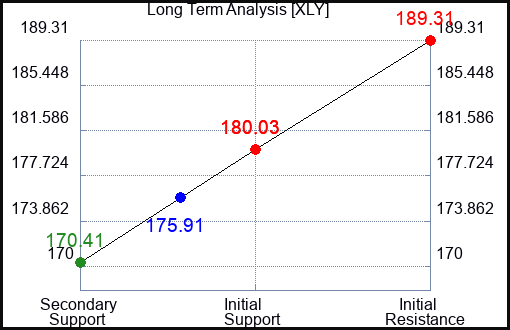 XLY Long Term Analysis for April 29 2024