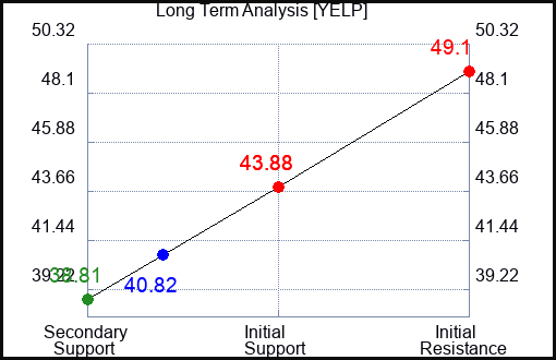 YELP Long Term Analysis for April 29 2024