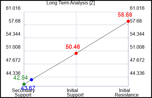 Z Long Term Analysis for April 29 2024