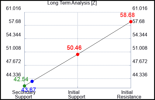 Z Long Term Analysis for April 29 2024 Z Long Term Analysis for April 29 2024