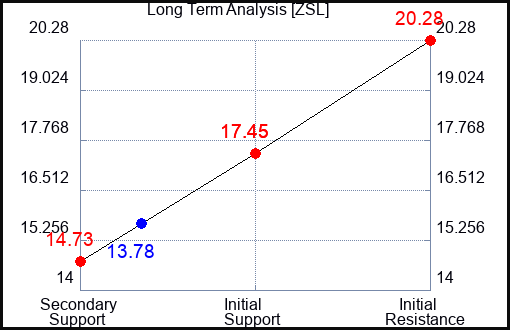 ZSL Long Term Analysis for April 29 2024