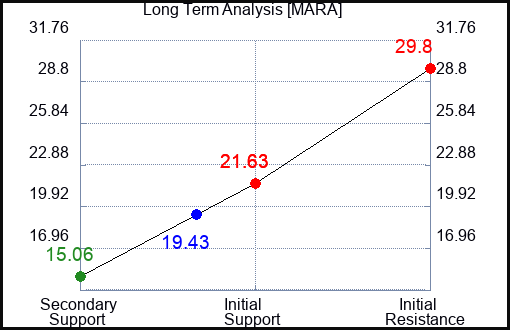 MARA Long Term Analysis for April 29 2024