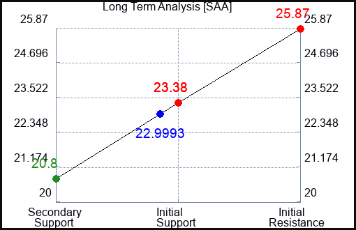 SAA Long Term Analysis for April 29 2024