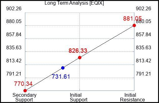 EQIX Long Term Analysis for April 29 2024