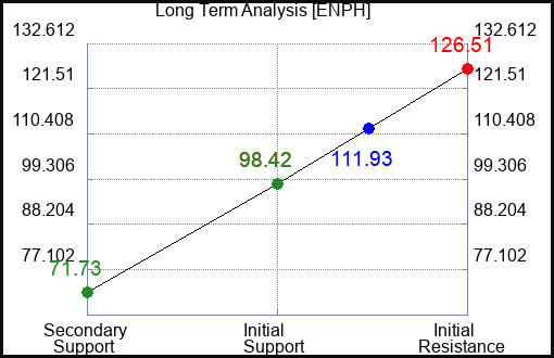 ENPH Long Term Analysis for April 29 2024