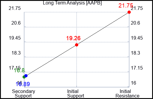 AAPB Long Term Analysis for April 29 2024