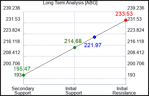 ABG Long Term Analysis for April 29 2024