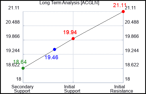 ACGLN Long Term Analysis for April 29 2024