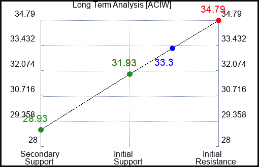 ACIW Long Term Analysis for April 29 2024