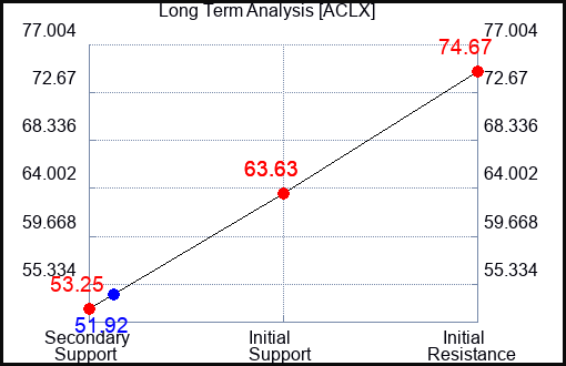 ACLX Long Term Analysis for April 29 2024