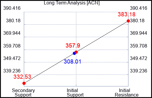 ACN Long Term Analysis for April 29 2024