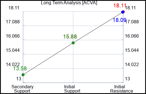 ACVA Long Term Analysis for April 29 2024