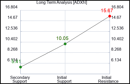 ADXN Long Term Analysis for April 29 2024