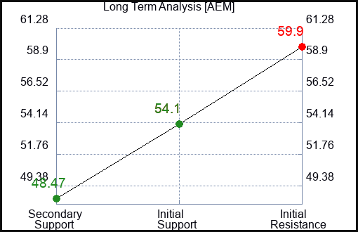 AEM Long Term Analysis for April 29 2024