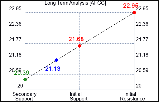 AFGC Long Term Analysis for April 29 2024