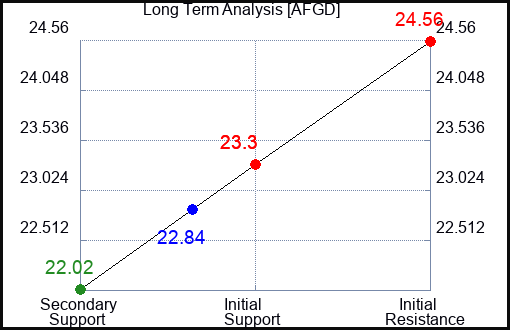 AFGD Long Term Analysis for April 29 2024