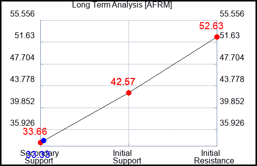 AFRM Long Term Analysis for April 29 2024