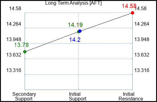 AFT Long Term Analysis for April 29 2024 AFT Long Term Analysis for April 29 2024