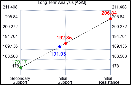 AGM Long Term Analysis for April 29 2024