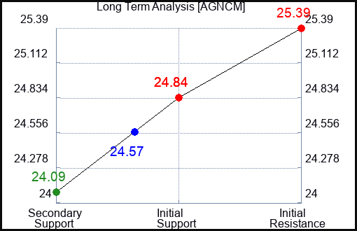 AGNCM Long Term Analysis for April 29 2024