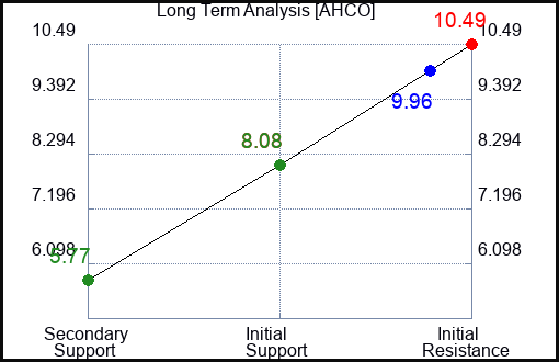 AHCO Long Term Analysis for April 29 2024