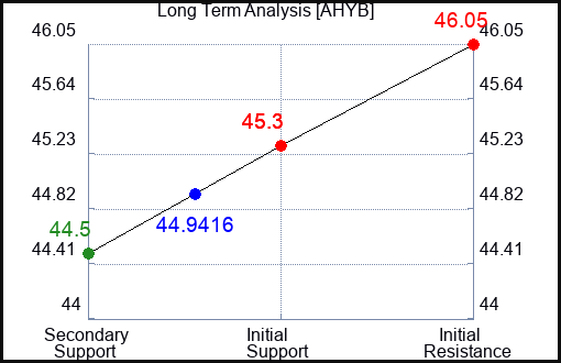 AHYB Long Term Analysis for April 29 2024