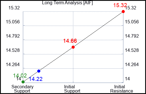 AIF Long Term Analysis for April 29 2024
