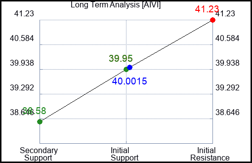 AIVI Long Term Analysis for April 29 2024