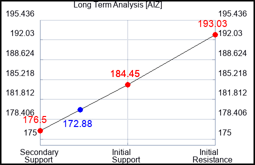 AIZ Long Term Analysis for April 29 2024