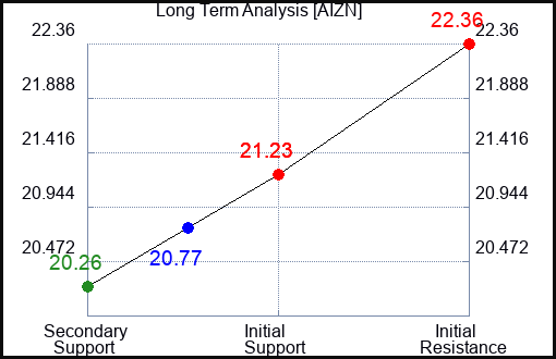 AIZN Long Term Analysis for April 29 2024