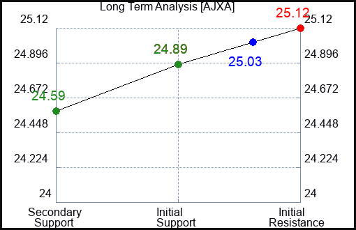 AJXA Long Term Analysis for April 29 2024