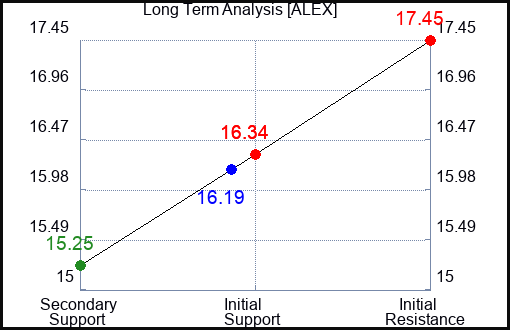 ALEX Long Term Analysis for April 29 2024