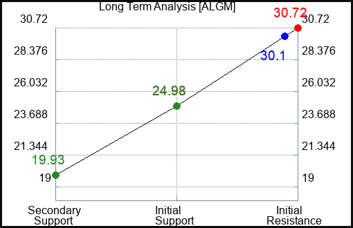 ALGM Long Term Analysis for April 29 2024