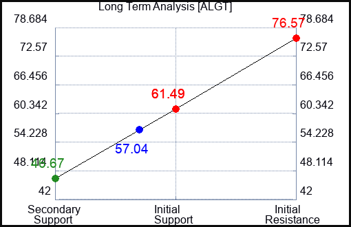 ALGT Long Term Analysis for April 29 2024