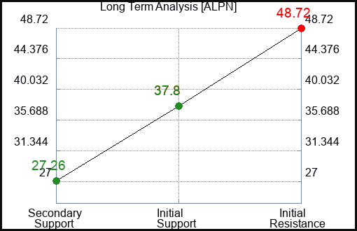 ALPN Long Term Analysis for April 29 2024 ALPN Long Term Analysis for April 29 2024