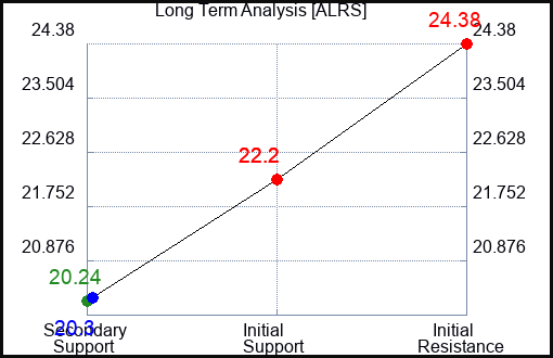 ALRS Long Term Analysis for April 29 2024