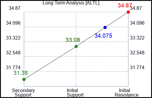 ALTL Long Term Analysis for April 29 2024