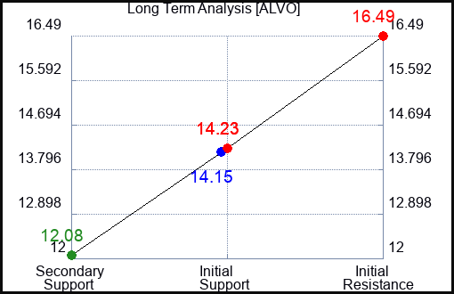 ALVO Long Term Analysis for April 29 2024