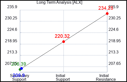 ALX Long Term Analysis for April 29 2024