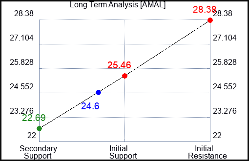 AMAL Long Term Analysis for April 29 2024