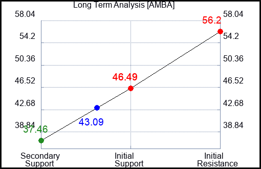 AMBA Long Term Analysis for April 29 2024