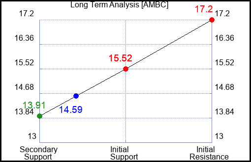 AMBC Long Term Analysis for April 29 2024
