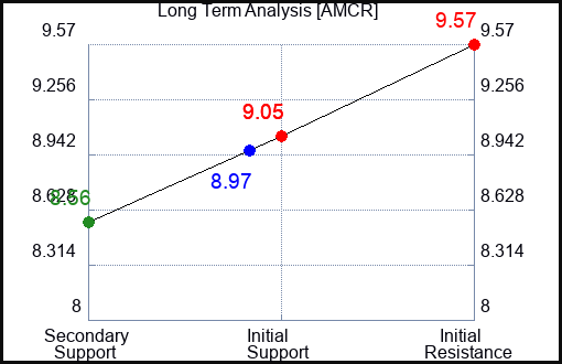 AMCR Long Term Analysis for April 29 2024