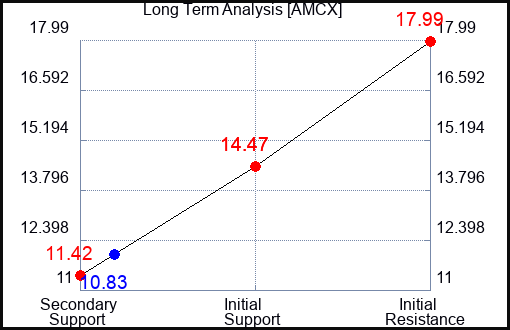 AMCX Long Term Analysis for April 29 2024