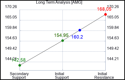 AMG Long Term Analysis for April 29 2024