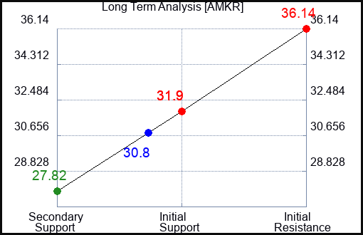 AMKR Long Term Analysis for April 29 2024
