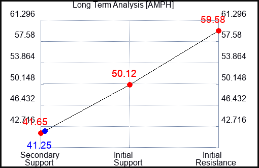 AMPH Long Term Analysis for April 29 2024
