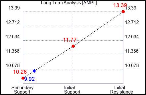AMPL Long Term Analysis for April 29 2024