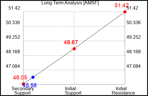 AMSF Long Term Analysis for April 29 2024
