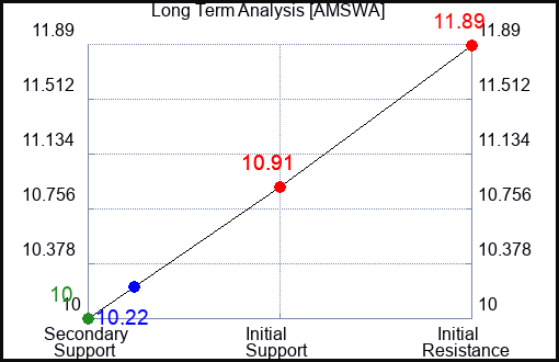 AMSWA Long Term Analysis for April 29 2024